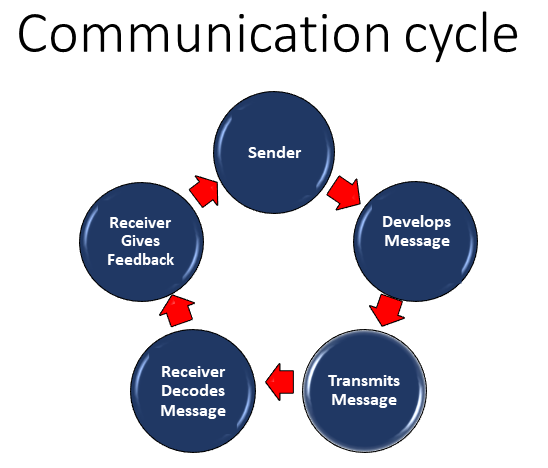 Communication cycle diagram